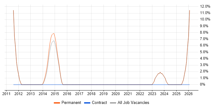 IT Technician job vacancy trend in Mid Wales