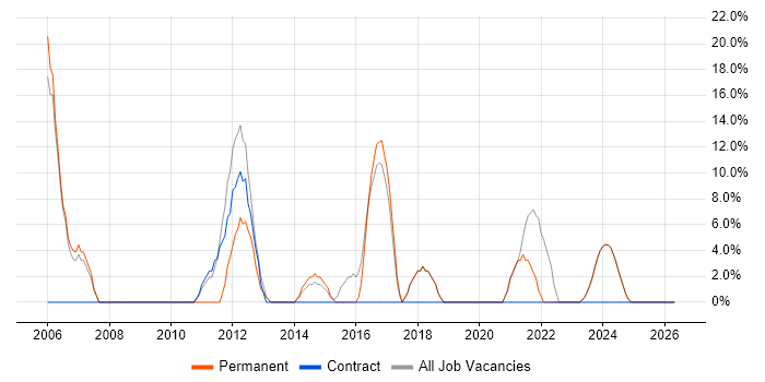 Java job vacancy trend in Mid Wales