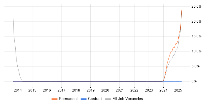 Job vacancy trend for Life Science in Mid Wales Job vacancy trend for Life Science in Mid Wales