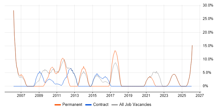 Linux job vacancy trend in Mid Wales