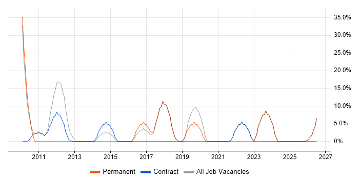 Local Government job vacancy trend in Mid Wales
