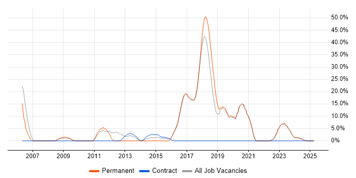 Job vacancy trend for Management Information System in Mid Wales Job vacancy trend for Management Information System in Mid Wales