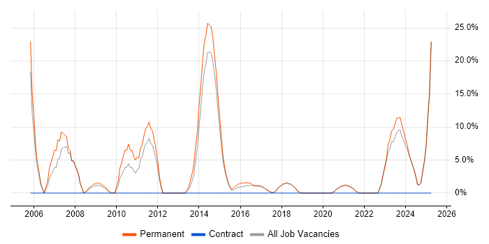 Job vacancy trend for Manufacturing in Mid Wales Job vacancy trend for Manufacturing in Mid Wales