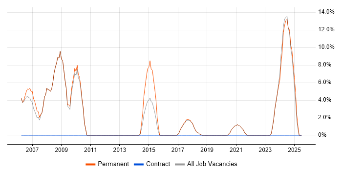 Job vacancy trend for Marketing in Mid Wales Job vacancy trend for Marketing in Mid Wales