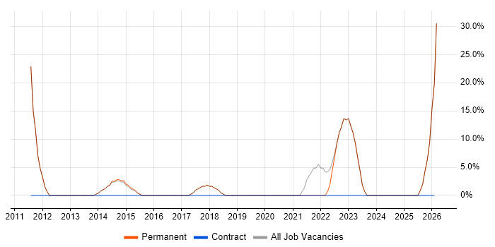 Mentoring job vacancy trend in Mid Wales