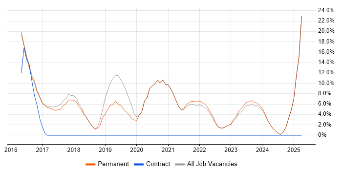 Job vacancy trend for Microsoft 365 in Mid Wales Job vacancy trend for Microsoft 365 in Mid Wales
