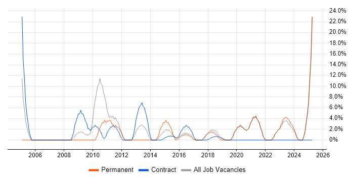 Job vacancy trend for Microsoft Exchange in Mid Wales Job vacancy trend for Microsoft Exchange in Mid Wales