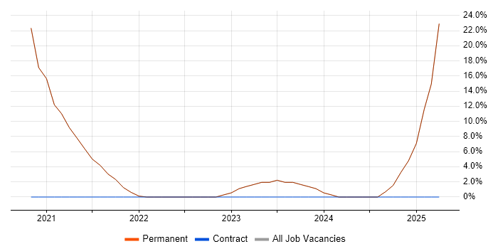 Job vacancy trend for Microsoft Intune in Mid Wales Job vacancy trend for Microsoft Intune in Mid Wales
