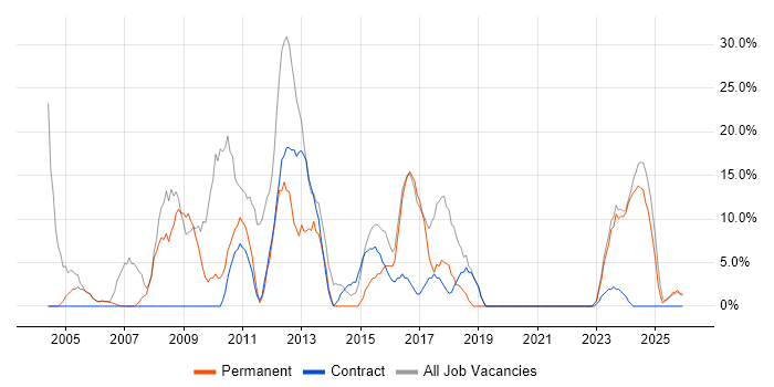Microsoft job vacancy trend in Mid Wales