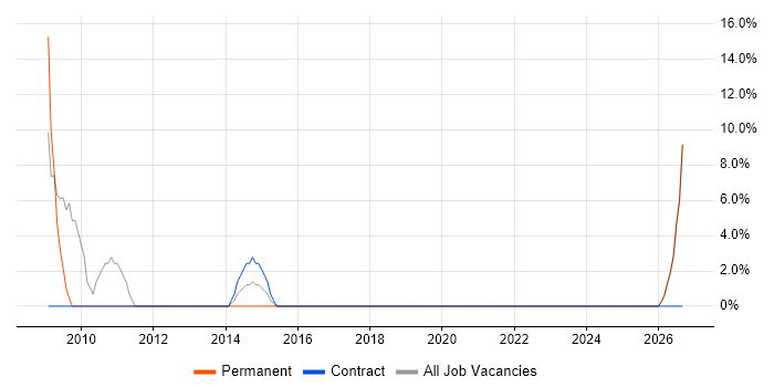 Military job vacancy trend in Mid Wales