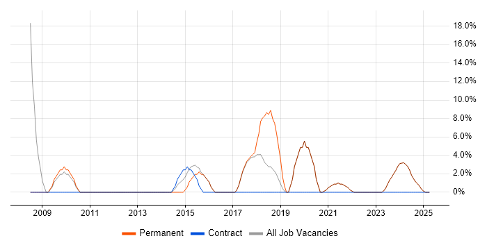 Job vacancy trend for Microsoft Excel in Mid Wales Job vacancy trend for Microsoft Excel in Mid Wales