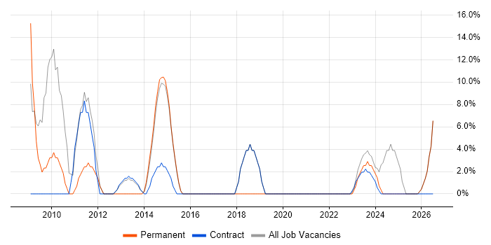 Microsoft Office job vacancy trend in Mid Wales