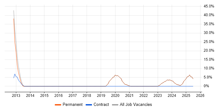 Job vacancy trend for Network Security in Mid Wales Job vacancy trend for Network Security in Mid Wales
