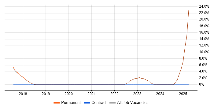 Job vacancy trend for OneDrive in Mid Wales Job vacancy trend for OneDrive in Mid Wales
