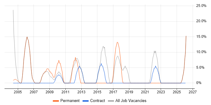 Oracle job vacancy trend in Mid Wales