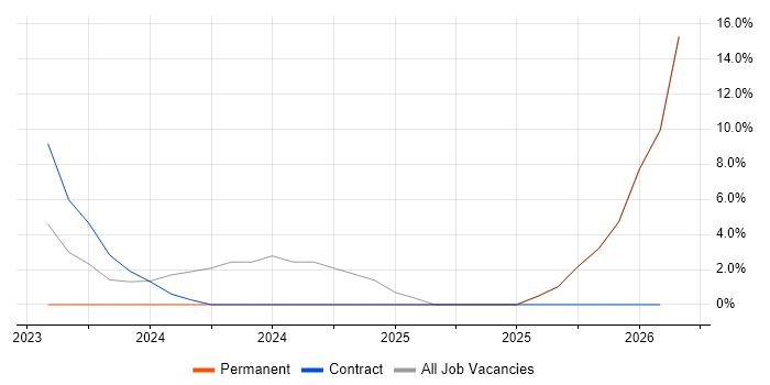 Power Platform job vacancy trend in Mid Wales
