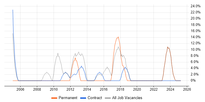 Job vacancy trend for Active Directory in Powys Job vacancy trend for Active Directory in Powys