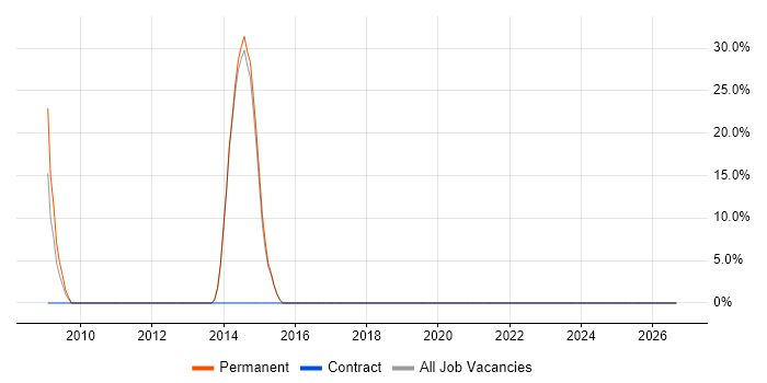 Aerospace job vacancy trend in Powys