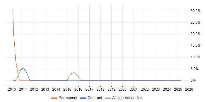 Job vacancy trend for Microsoft in Brecon