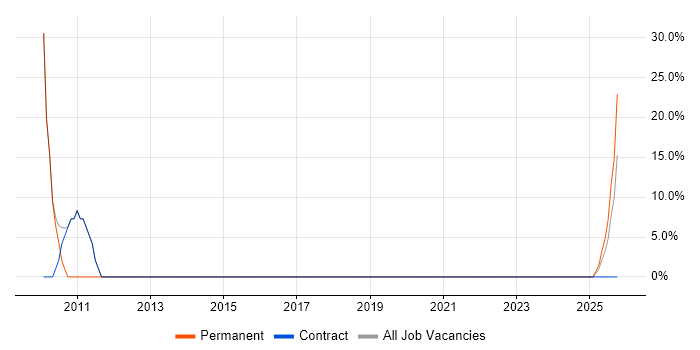 Public Sector job vacancy trend in Brecon