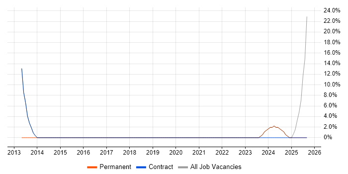 Business Manager job vacancy trend in Powys