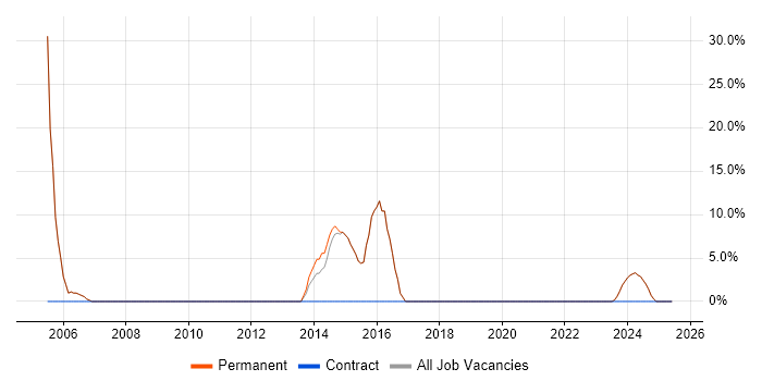Job vacancy trend for C++ Software Engineer in Powys Job vacancy trend for C++ Software Engineer in Powys