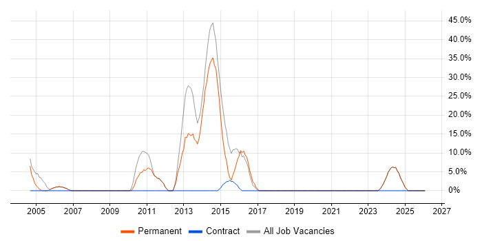 C++ job vacancy trend in Powys