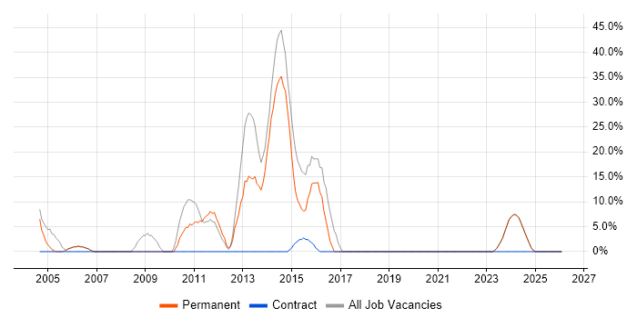 C job vacancy trend in Powys