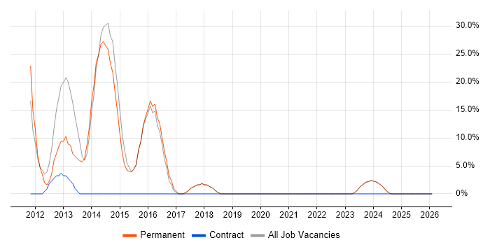 Computer Science job vacancy trend in Powys