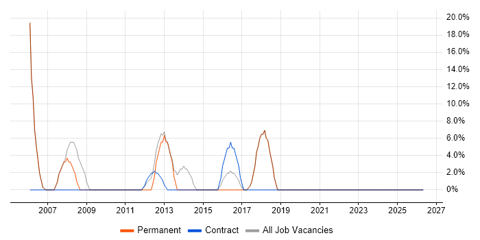 Consultant job vacancy trend in Powys