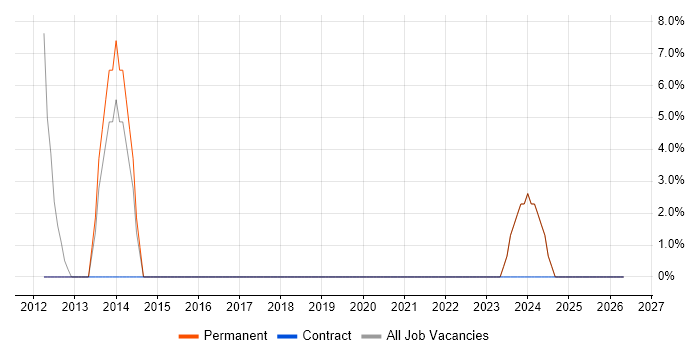 Continuous Improvement job vacancy trend in Powys
