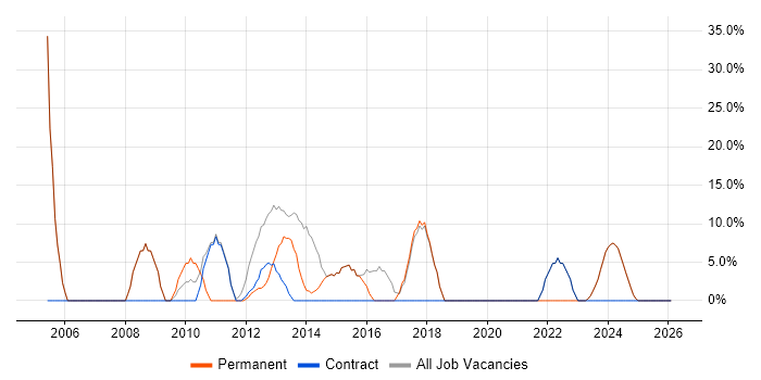 C# job vacancy trend in Powys