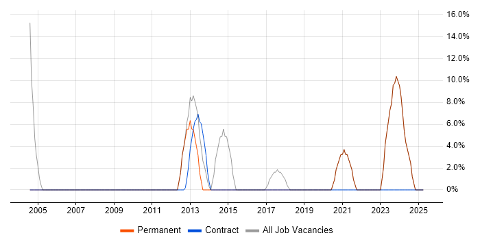 Job vacancy trend for Customer Service in Powys Job vacancy trend for Customer Service in Powys