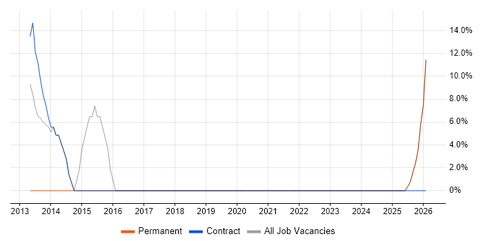DBS Check job vacancy trend in Powys