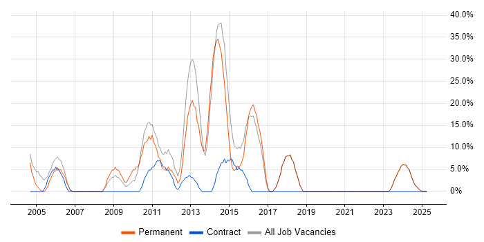 Job vacancy trend for Degree in Powys