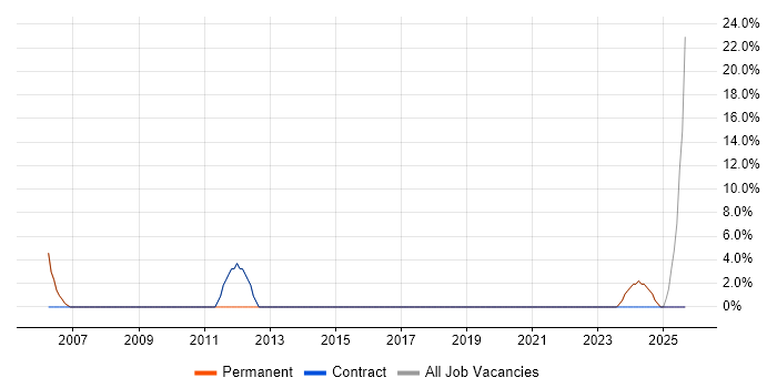 Development Manager job vacancy trend in Powys
