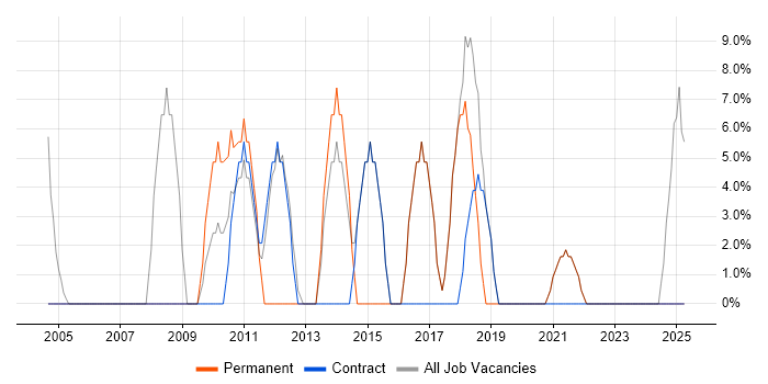 Job vacancy trend for Driving Licence in Powys Job vacancy trend for Driving Licence in Powys