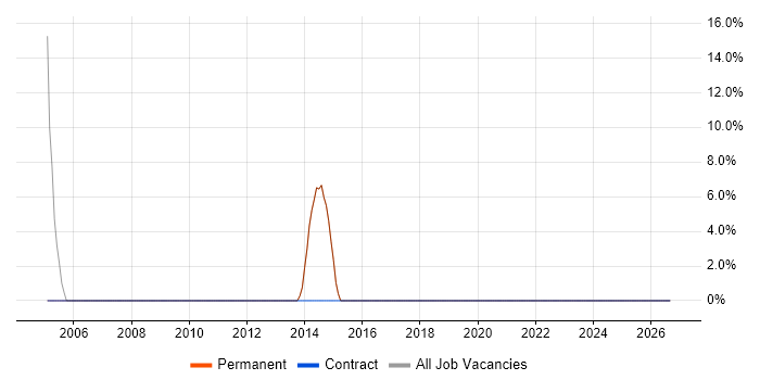Electronics Engineer job vacancy trend in Powys