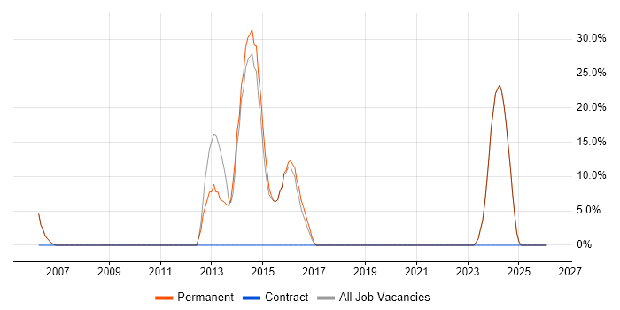 Electronics job vacancy trend in Powys
