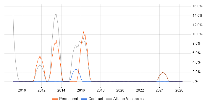 Embedded C job vacancy trend in Powys