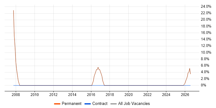 ERP job vacancy trend in Powys
