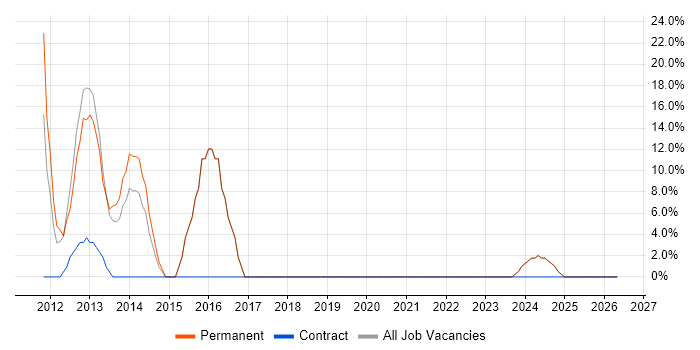 Ethernet job vacancy trend in Powys