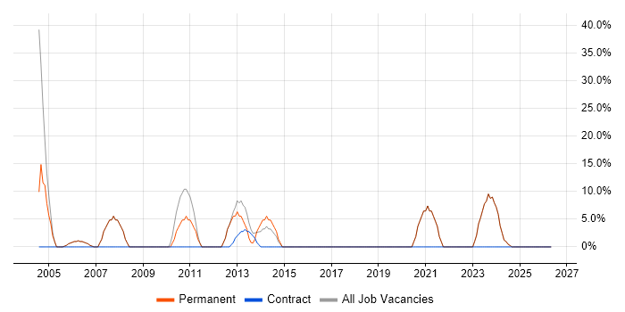 Finance job vacancy trend in Powys