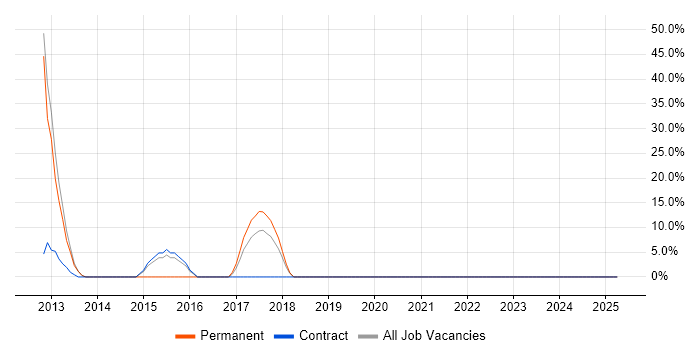 Job vacancy trend for Firewall in Powys Job vacancy trend for Firewall in Powys