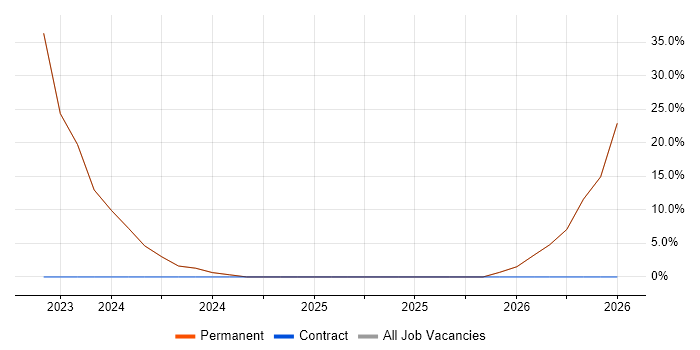GDPR job vacancy trend in Powys