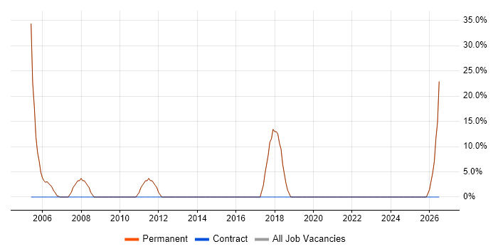 GIS job vacancy trend in Powys