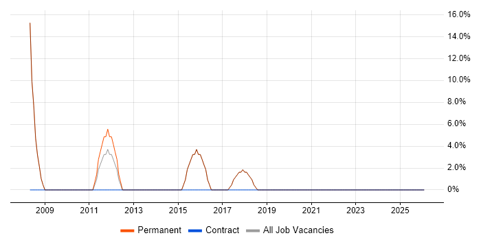 Graduate job vacancy trend in Powys
