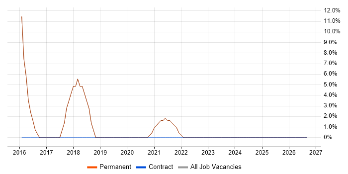 HNC job vacancy trend in Powys