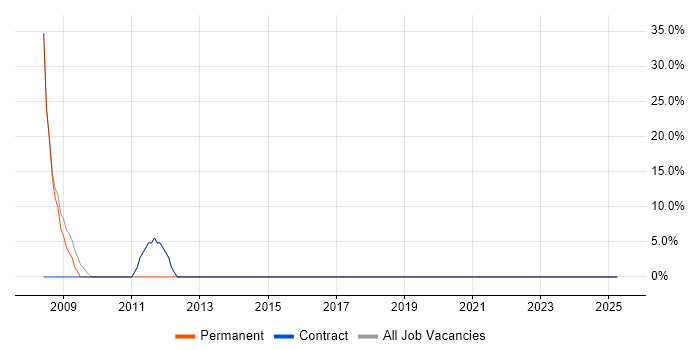 Job vacancy trend for LAN in Powys Job vacancy trend for LAN in Powys