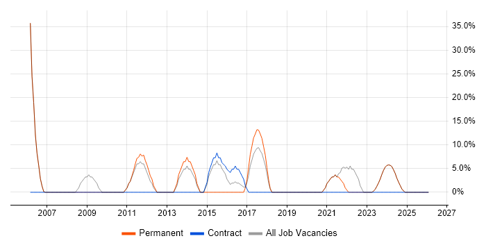 Linux job vacancy trend in Powys